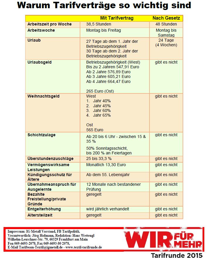 Tarifrunde Textile Dienste Beginnt – Beschäftigte Bei Bardusch Starten ...