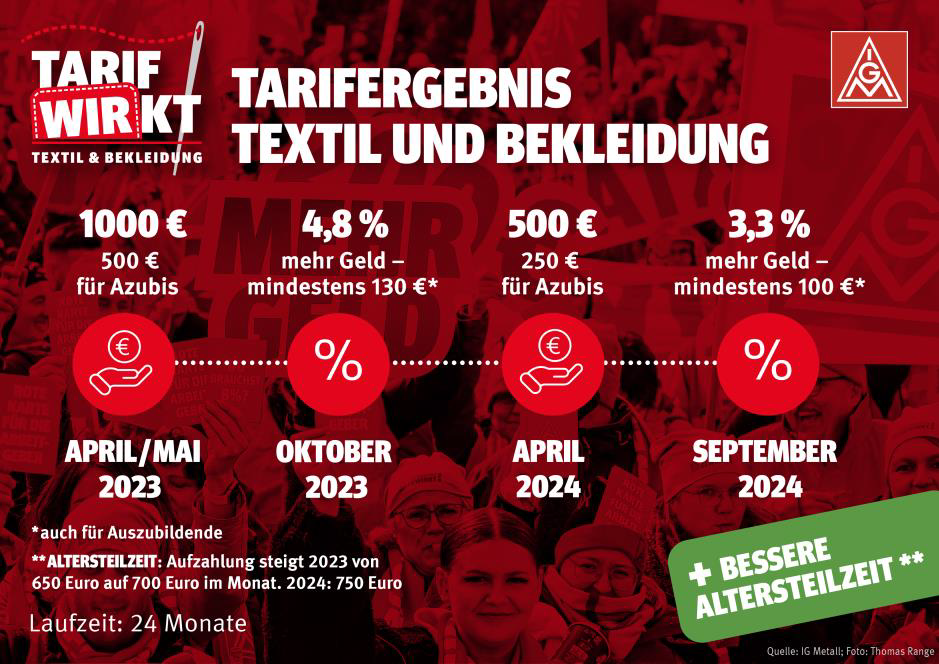 Tarifabschluss Textil – "So Eine Coole Tarifrunde Hab Ich Noch Nicht ...